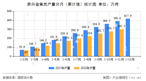 貴州省焦炭產量分月（累計值）統計圖