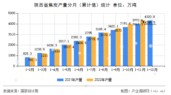 陜西省焦炭產量分月（累計值）統計