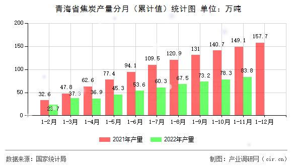 青海省焦炭產量分月（累計值）統計圖