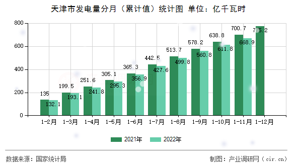 天津市發電量分月（累計值）統計圖