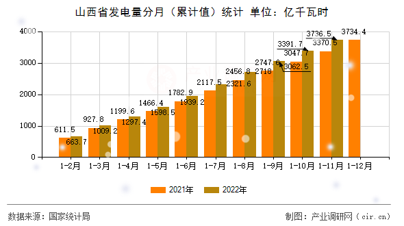 山西省發電量分月（累計值）統計