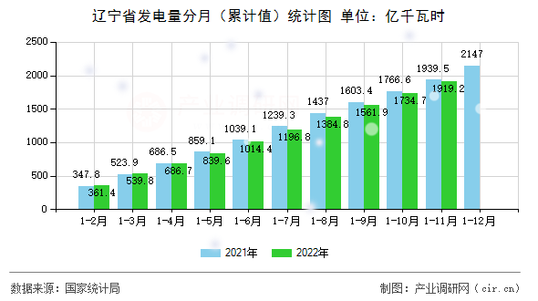 遼寧省發電量分月（累計值）統計圖