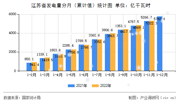 江蘇省發電量分月（累計值）統計圖