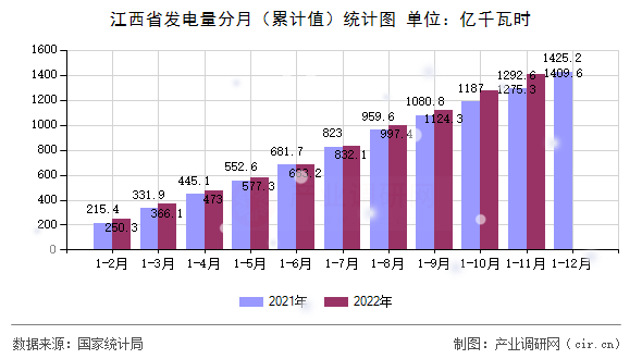 江西省發電量分月（累計值）統計圖