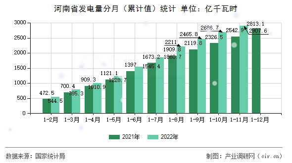 河南省發電量分月（累計值）統計