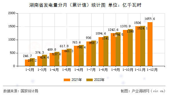 湖南省發(fā)電量分月（累計值）統(tǒng)計圖