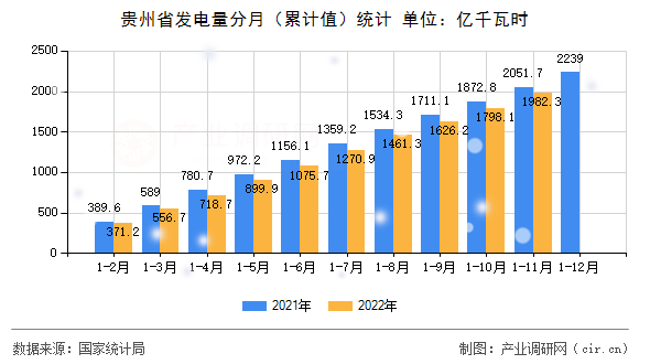 貴州省發電量分月（累計值）統計