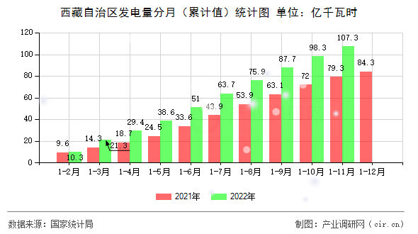 西藏自治區發電量分月（累計值）統計圖