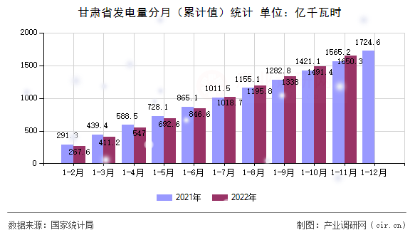 甘肅省發電量分月（累計值）統計