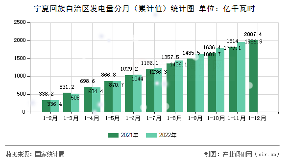 寧夏回族自治區發電量分月（累計值）統計圖