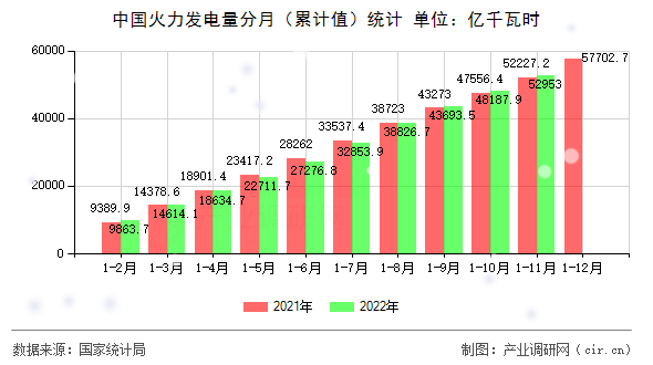 中國(guó)火力發(fā)電量分月（累計(jì)值）統(tǒng)計(jì)
