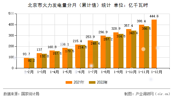 北京市火力發電量分月（累計值）統計