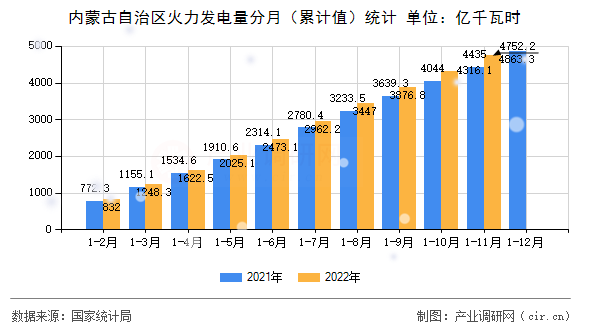 內蒙古自治區火力發電量分月（累計值）統計