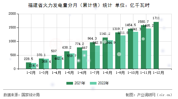 福建省火力發電量分月（累計值）統計