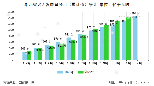 湖北省火力發電量分月（累計值）統計