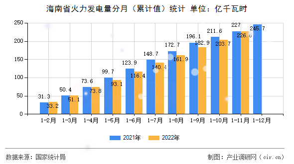 海南省火力發電量分月（累計值）統計