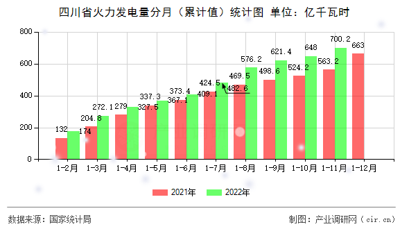 四川省火力發電量分月（累計值）統計圖