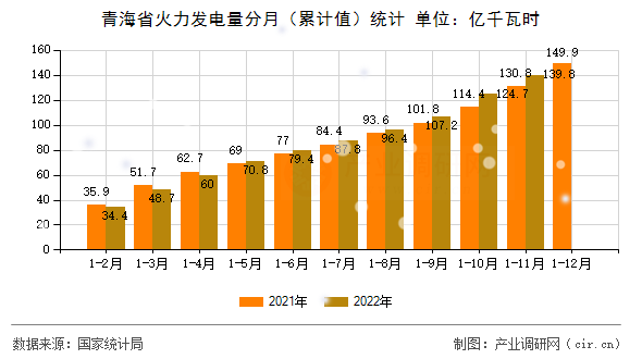 青海省火力發電量分月（累計值）統計