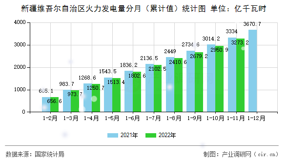 新疆維吾爾自治區火力發電量分月（累計值）統計圖