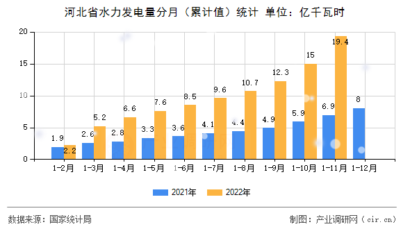 河北省水力發電量分月（累計值）統計