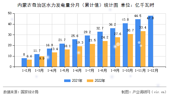 內蒙古自治區水力發電量分月（累計值）統計圖