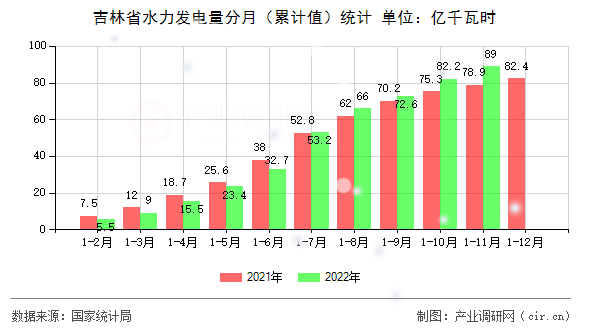 吉林省水力發電量分月（累計值）統計