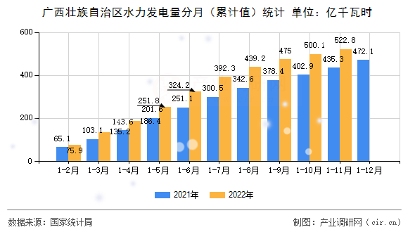 廣西壯族自治區水力發電量分月（累計值）統計