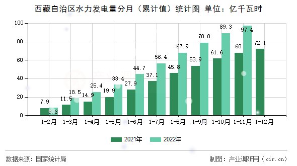 西藏自治區水力發電量分月（累計值）統計圖