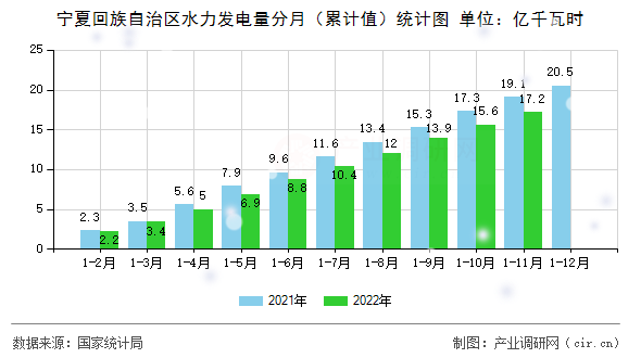 寧夏回族自治區水力發電量分月（累計值）統計圖