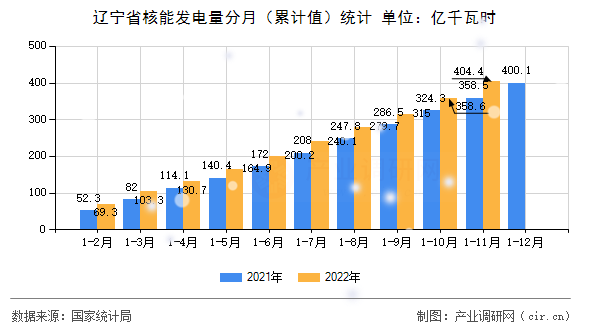 遼寧省核能發電量分月（累計值）統計