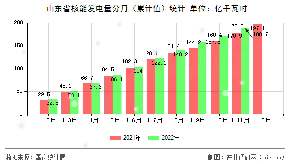 山東省核能發電量分月（累計值）統計