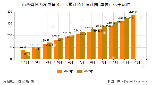 山西省風力發電量分月（累計值）統計圖