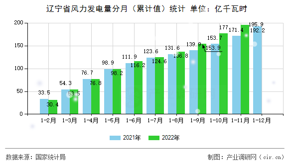 遼寧省風力發電量分月（累計值）統計