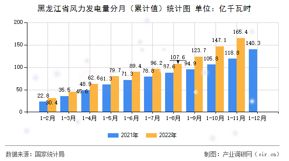黑龍江省風力發電量分月（累計值）統計圖