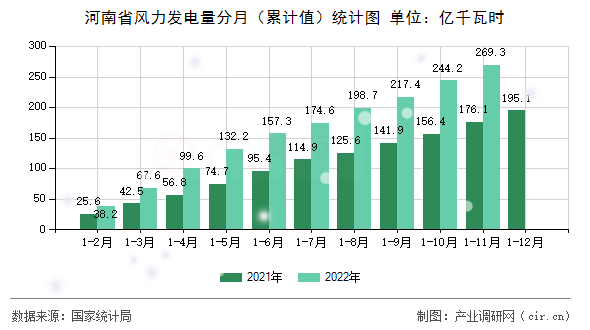 河南省風力發電量分月（累計值）統計圖
