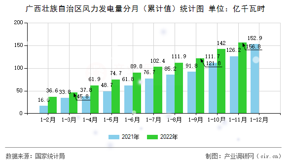 廣西壯族自治區風力發電量分月（累計值）統計圖