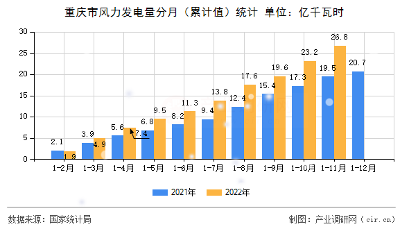 重慶市風力發電量分月（累計值）統計