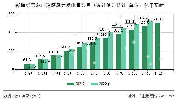 新疆維吾爾自治區風力發電量分月（累計值）統計