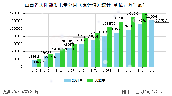 山西省太陽能發電量分月（累計值）統計