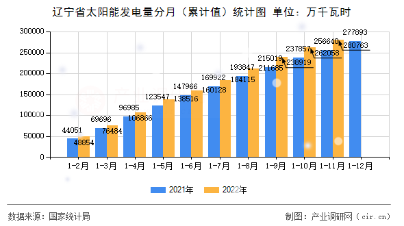 遼寧省太陽能發電量分月（累計值）統計圖