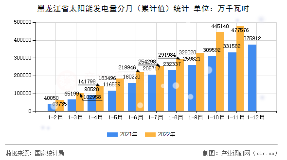 黑龍江省太陽能發電量分月（累計值）統計