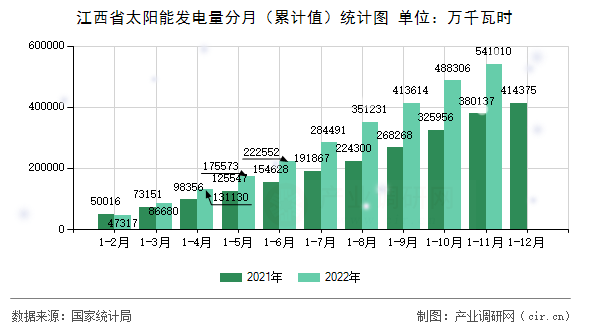 江西省太陽能發電量分月（累計值）統計圖
