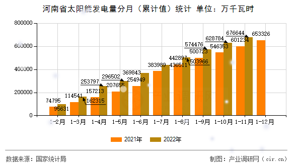 河南省太陽能發(fā)電量分月（累計(jì)值）統(tǒng)計(jì)
