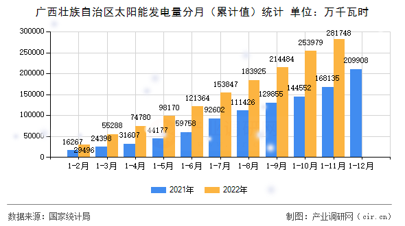 廣西壯族自治區太陽能發電量分月（累計值）統計
