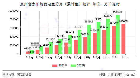 貴州省太陽能發電量分月（累計值）統計