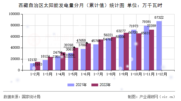 西藏自治區太陽能發電量分月（累計值）統計圖