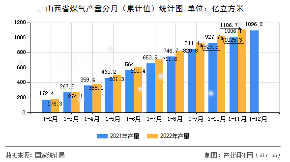 山西省煤氣產量分月（累計值）統計圖