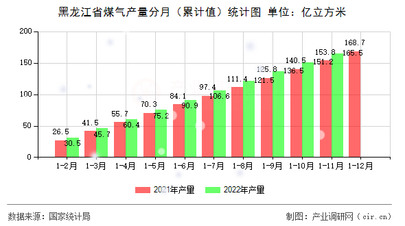 黑龍江省煤氣產量分月（累計值）統計圖