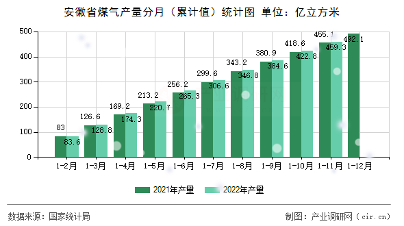 安徽省煤氣產量分月（累計值）統計圖