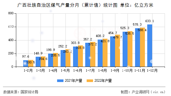 廣西壯族自治區煤氣產量分月（累計值）統計圖
